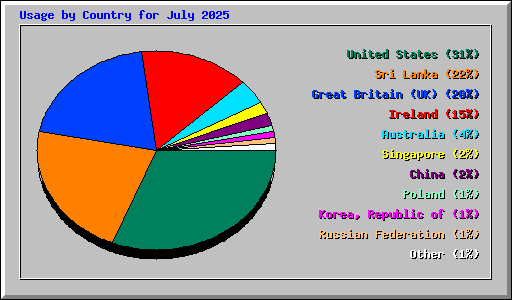 Usage by Country for July 2025