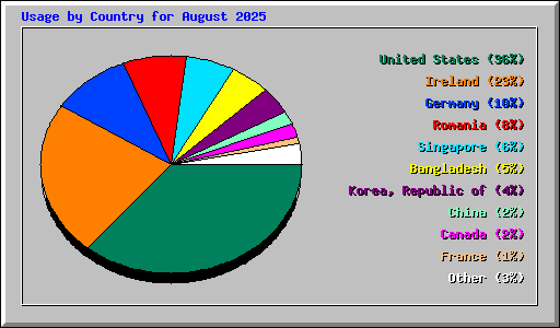 Usage by Country for August 2025