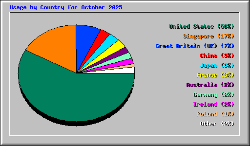 Usage by Country for October 2025