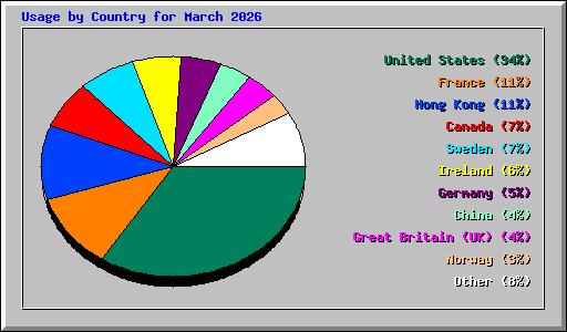 Usage by Country for March 2026