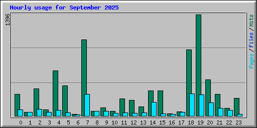 Hourly usage for September 2025