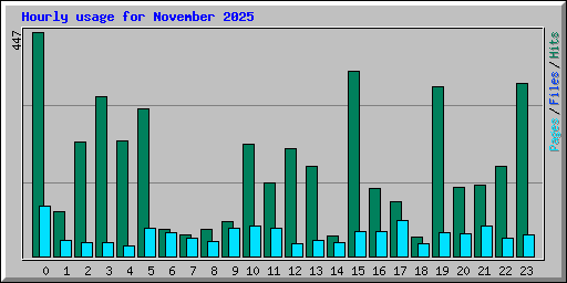 Hourly usage for November 2025