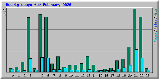 Hourly usage for February 2026