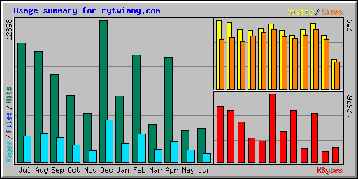 Usage summary for rytwiany.com